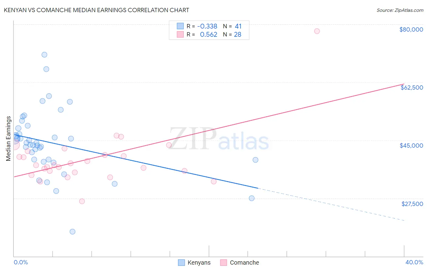 Kenyan vs Comanche Median Earnings