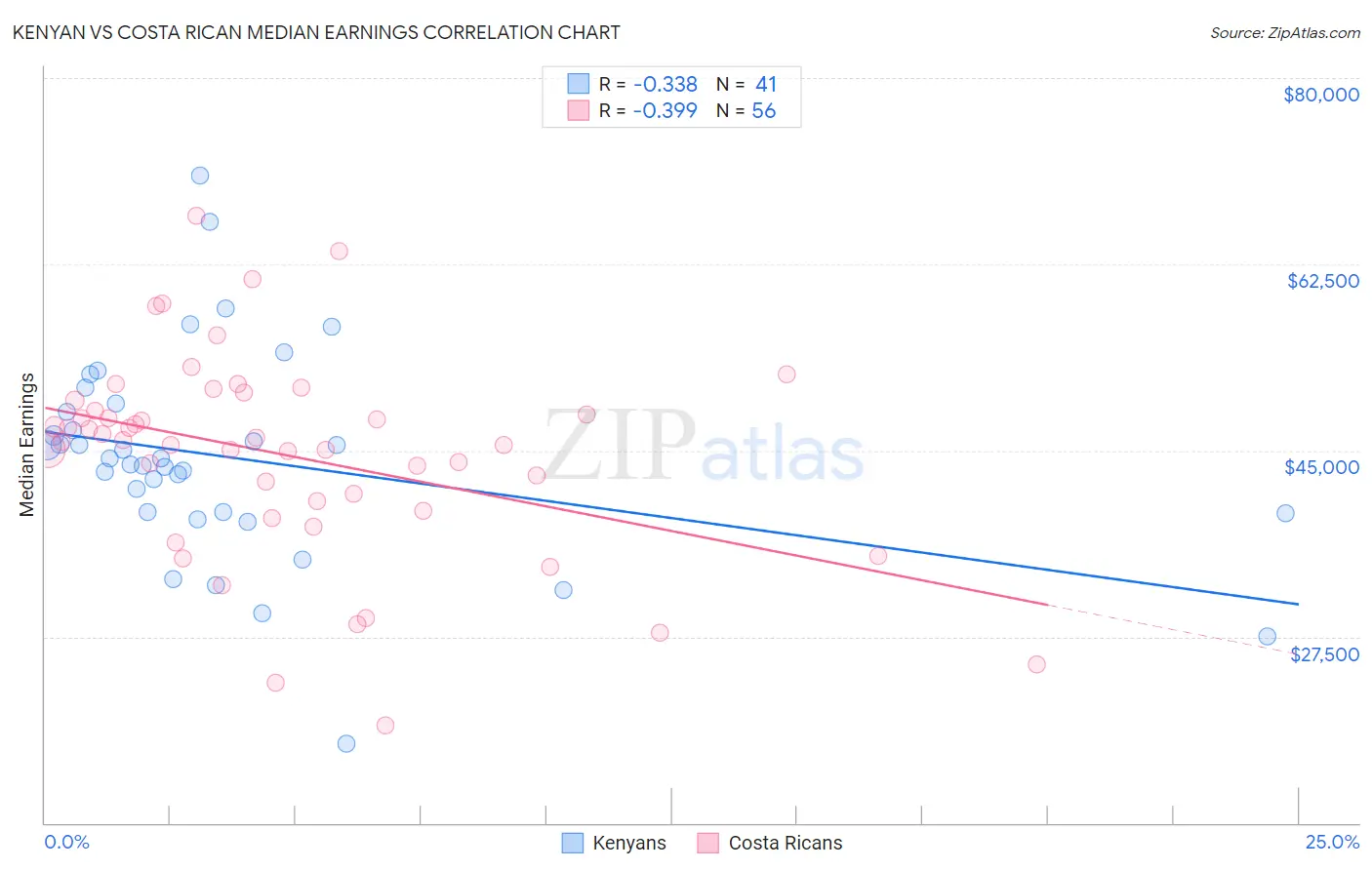 Kenyan vs Costa Rican Median Earnings