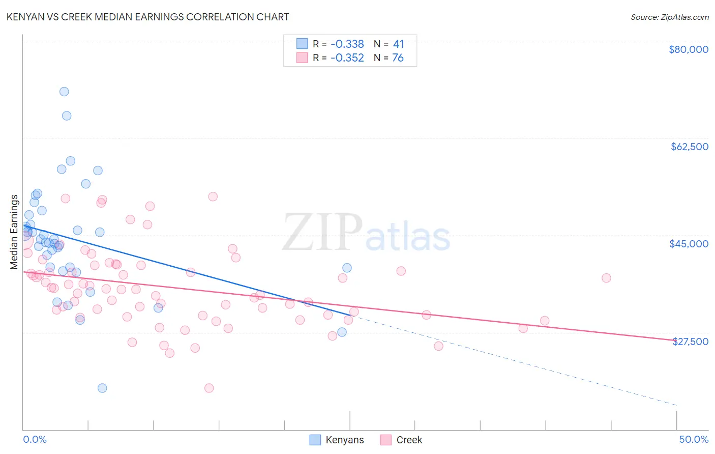 Kenyan vs Creek Median Earnings