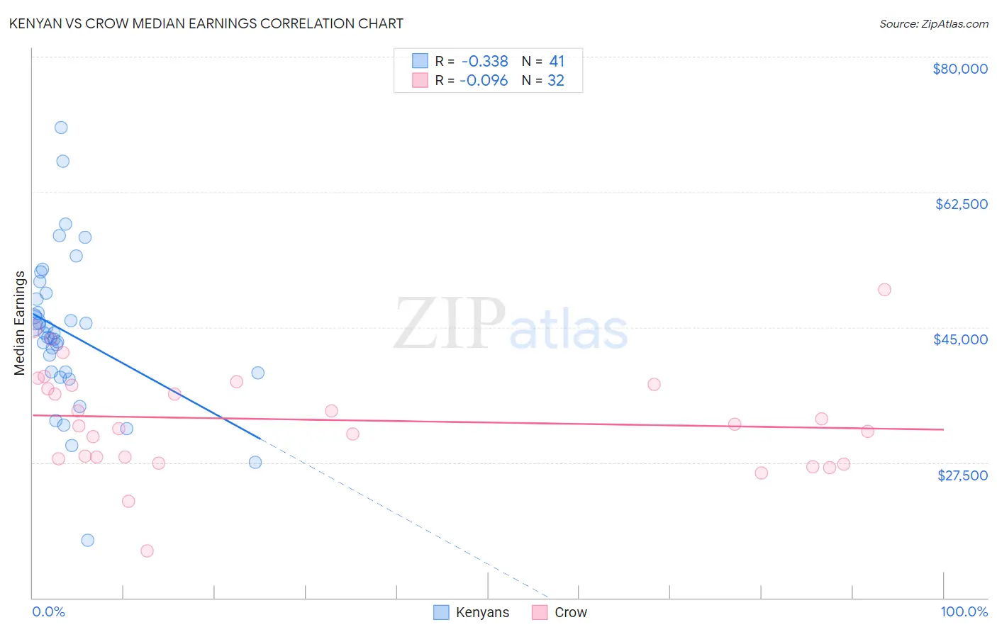Kenyan vs Crow Median Earnings