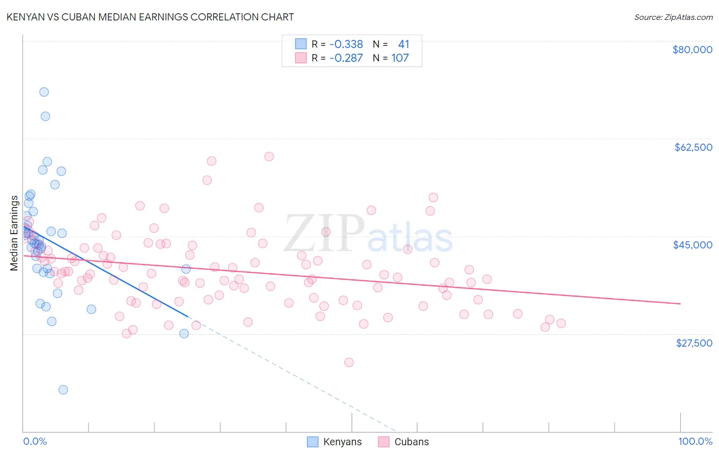 Kenyan vs Cuban Median Earnings