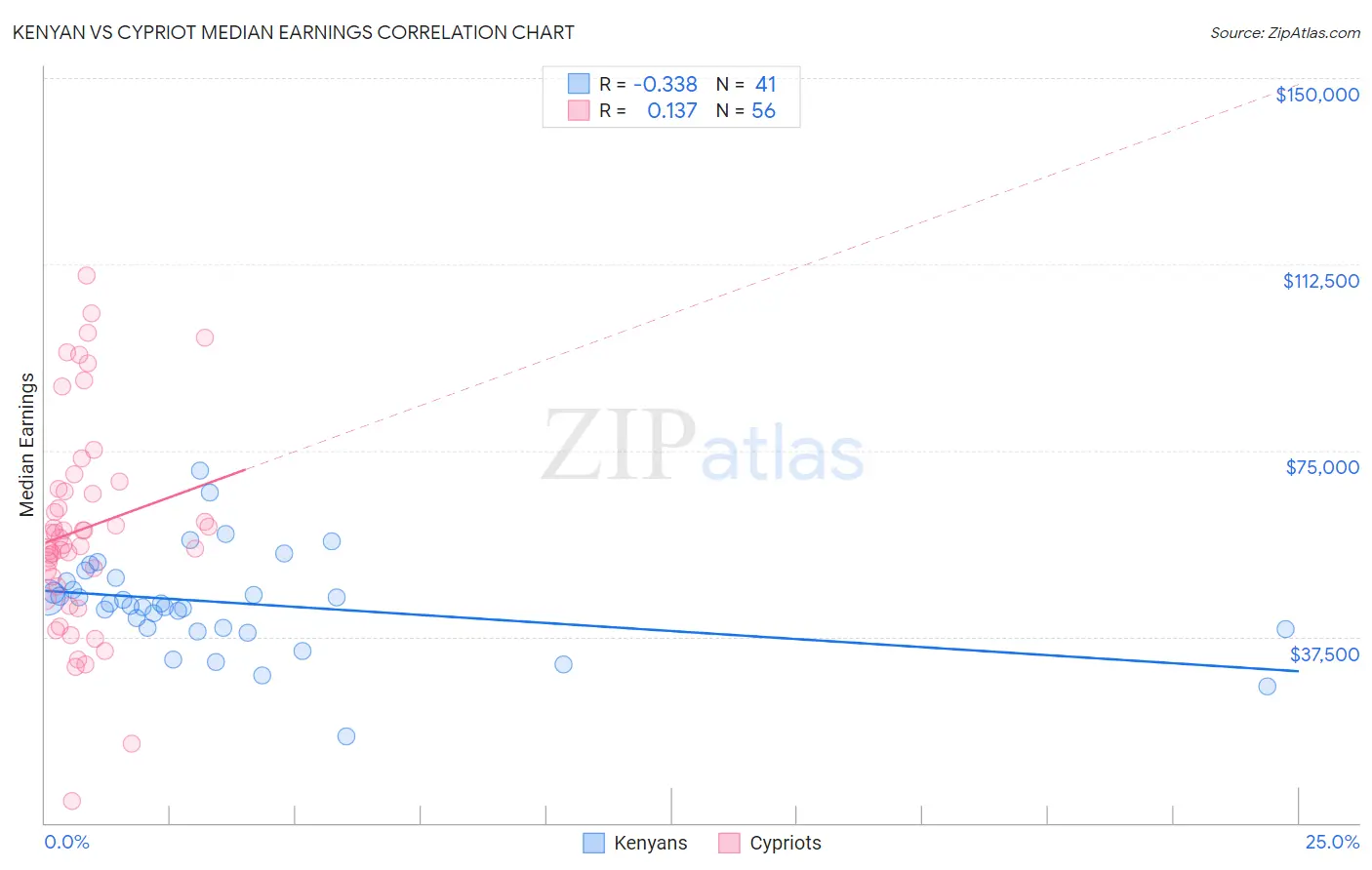 Kenyan vs Cypriot Median Earnings