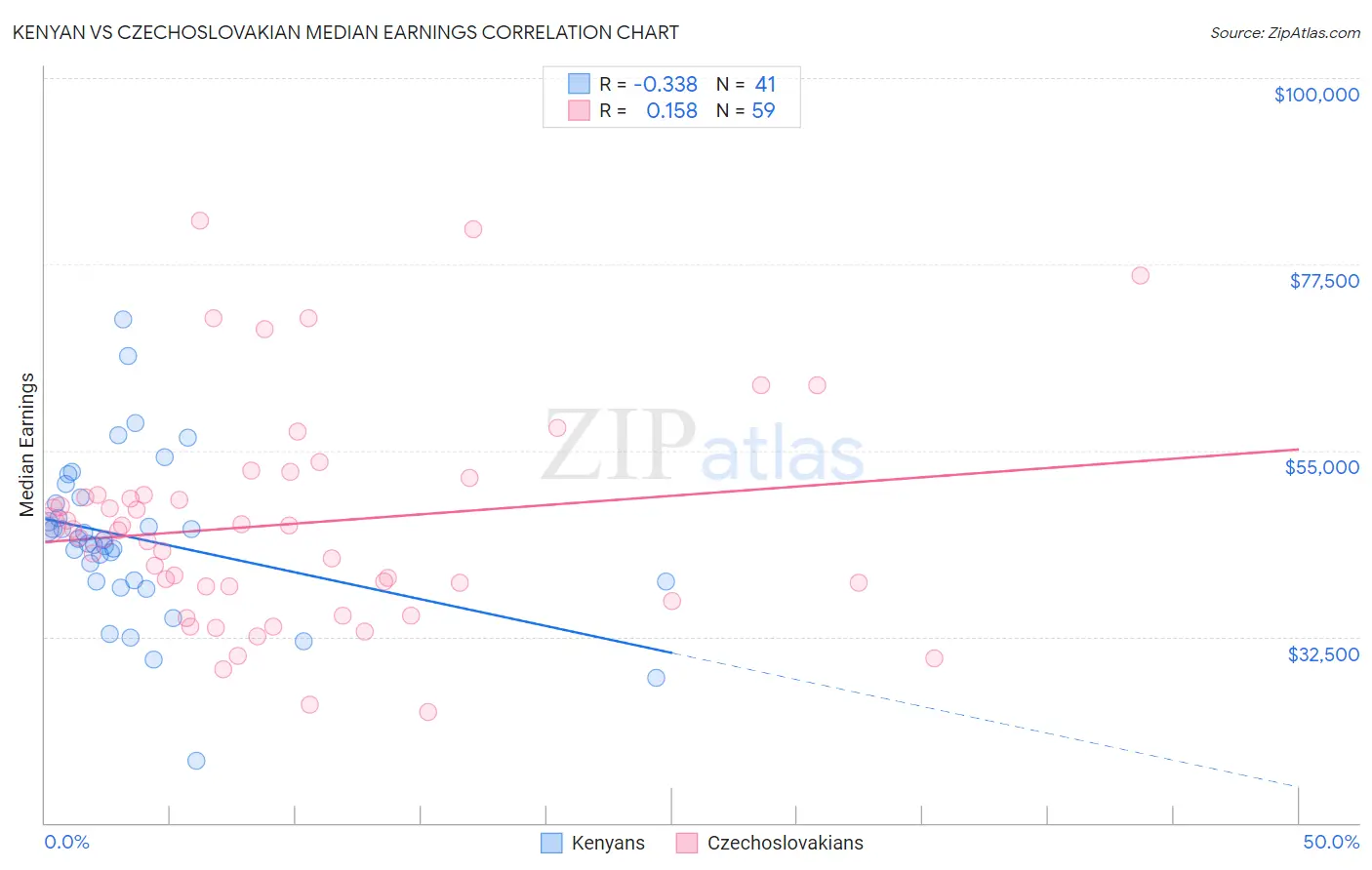 Kenyan vs Czechoslovakian Median Earnings