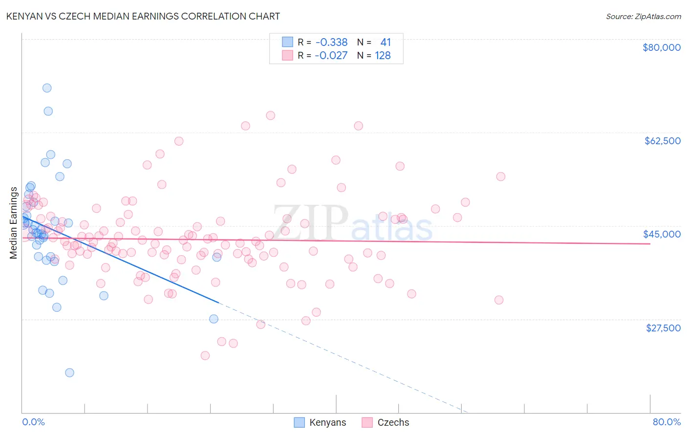 Kenyan vs Czech Median Earnings