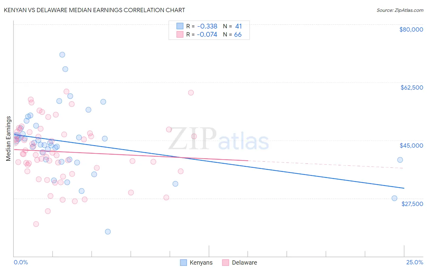 Kenyan vs Delaware Median Earnings