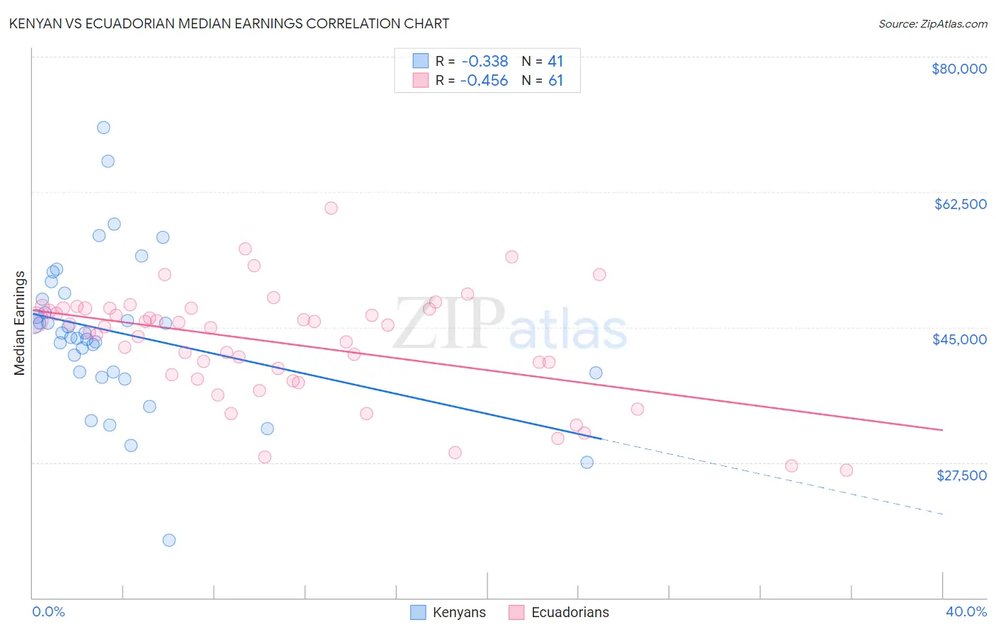 Kenyan vs Ecuadorian Median Earnings