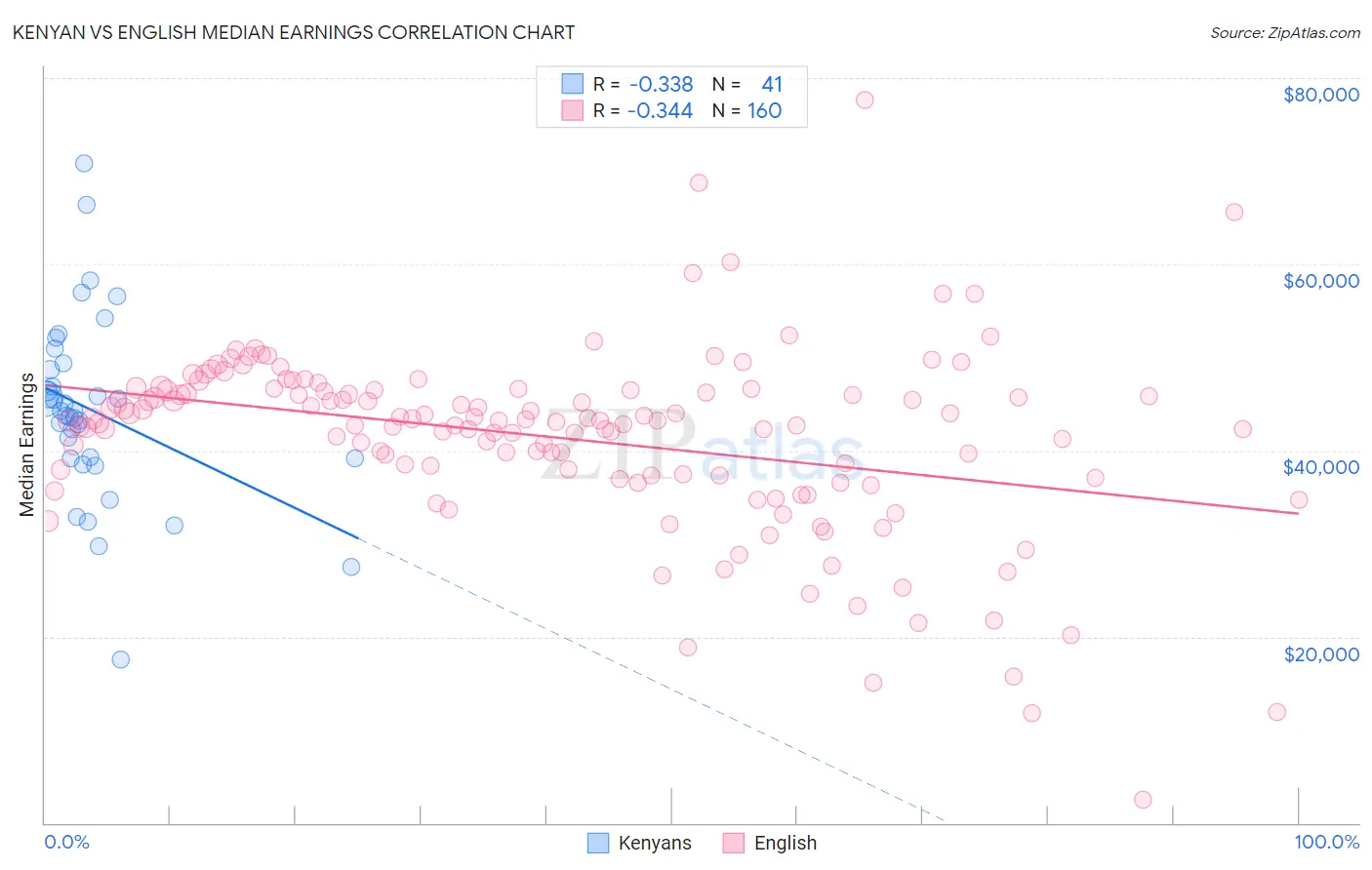 Kenyan vs English Median Earnings