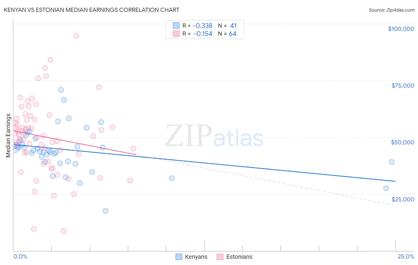 Kenyan vs Estonian Median Earnings