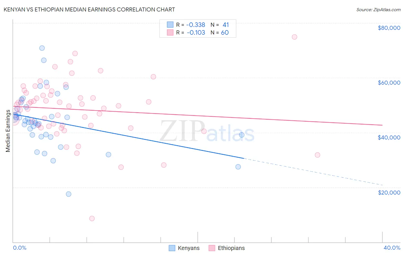 Kenyan vs Ethiopian Median Earnings