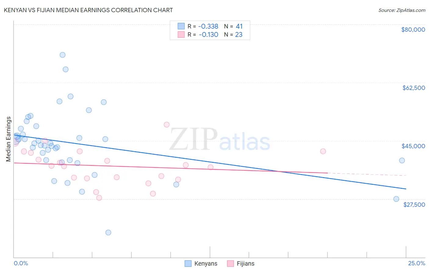 Kenyan vs Fijian Median Earnings