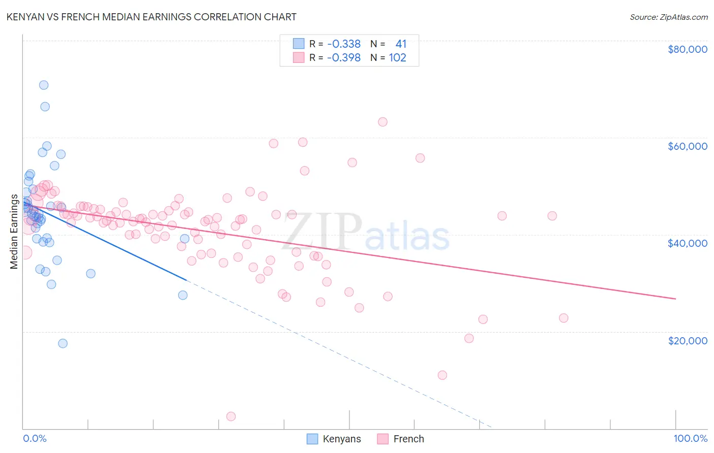 Kenyan vs French Median Earnings