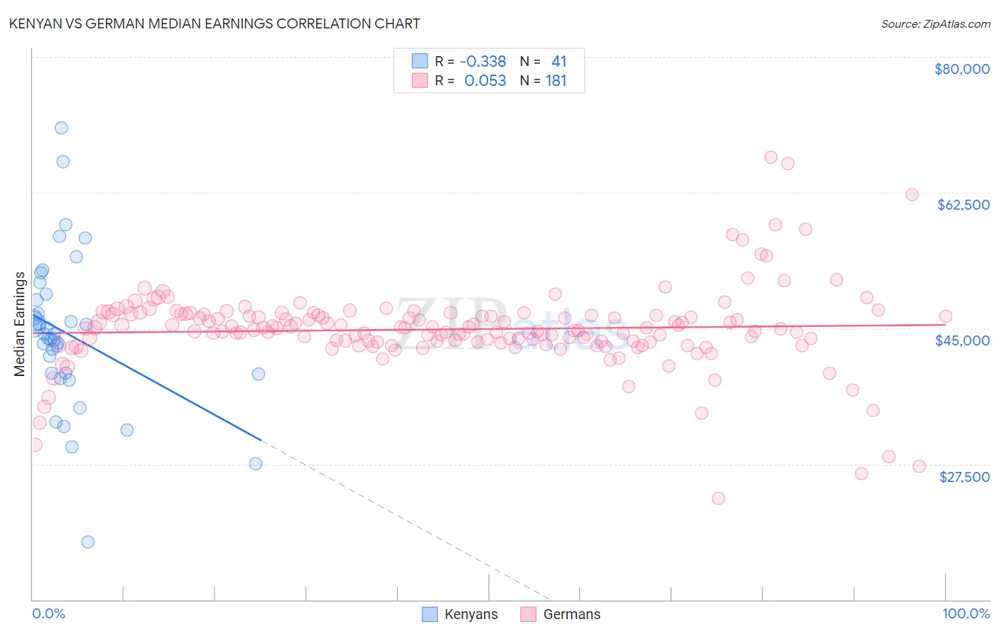 Kenyan vs German Median Earnings