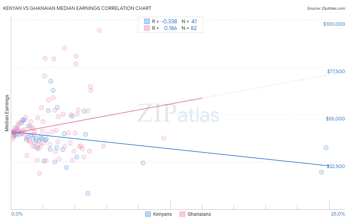 Kenyan vs Ghanaian Median Earnings