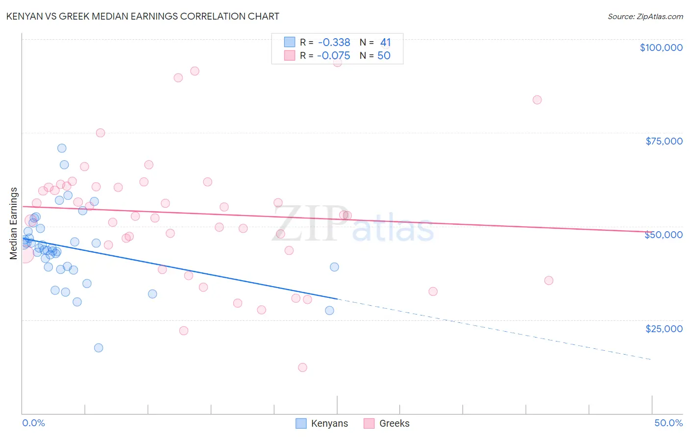 Kenyan vs Greek Median Earnings