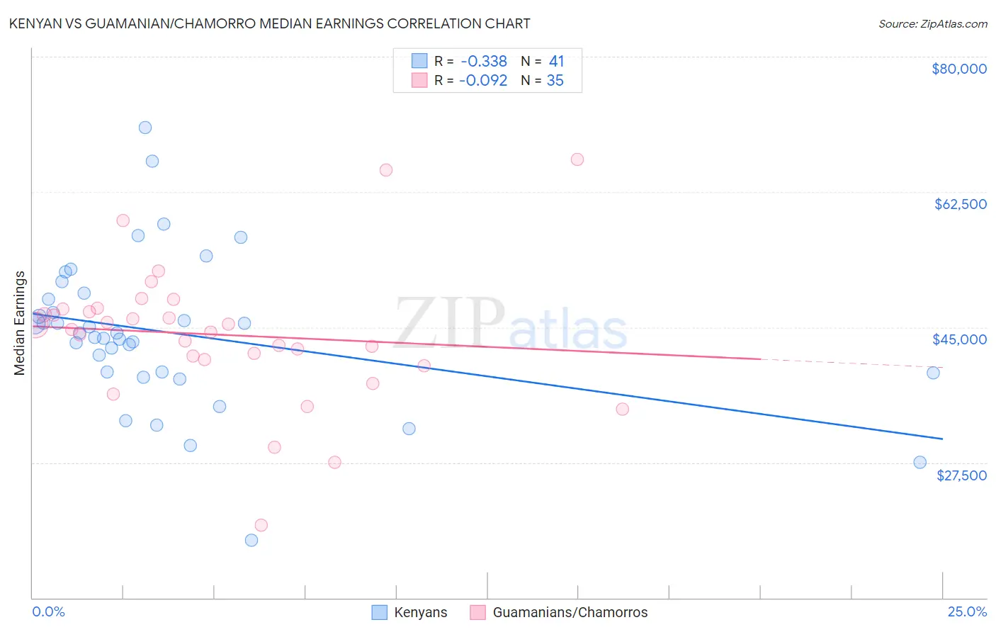 Kenyan vs Guamanian/Chamorro Median Earnings