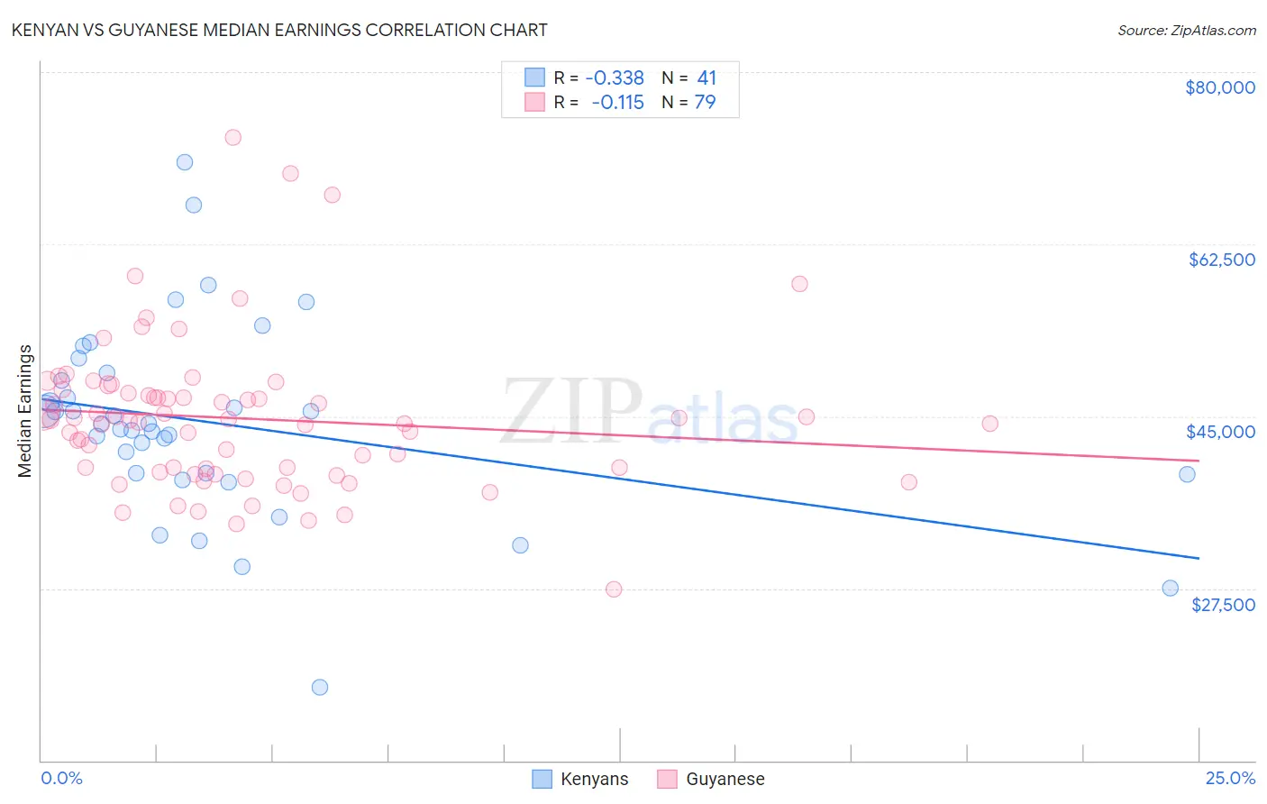 Kenyan vs Guyanese Median Earnings