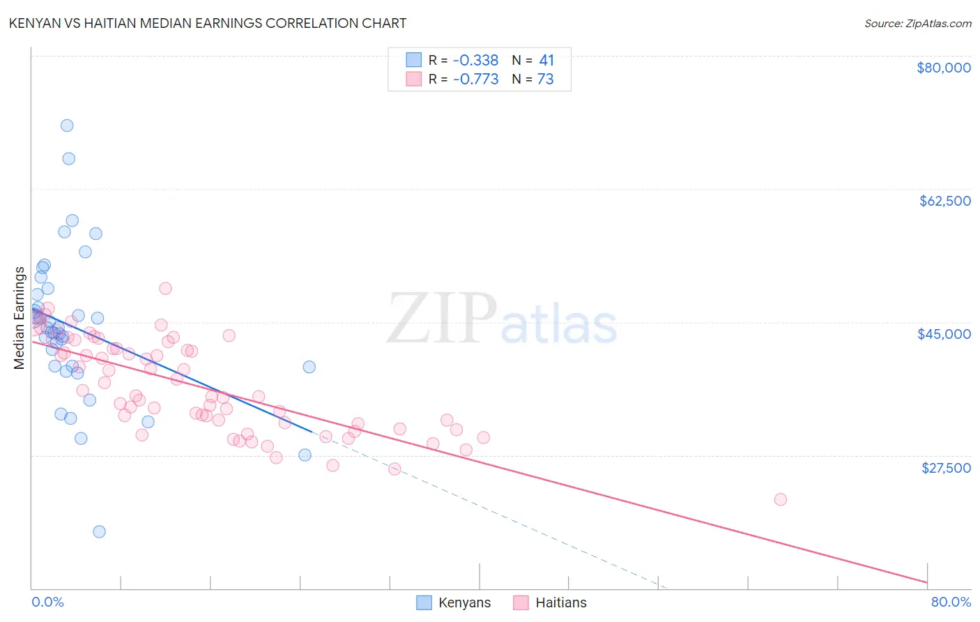 Kenyan vs Haitian Median Earnings