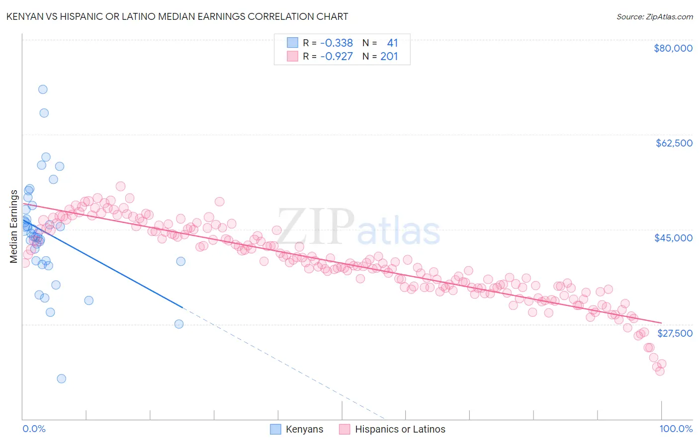 Kenyan vs Hispanic or Latino Median Earnings