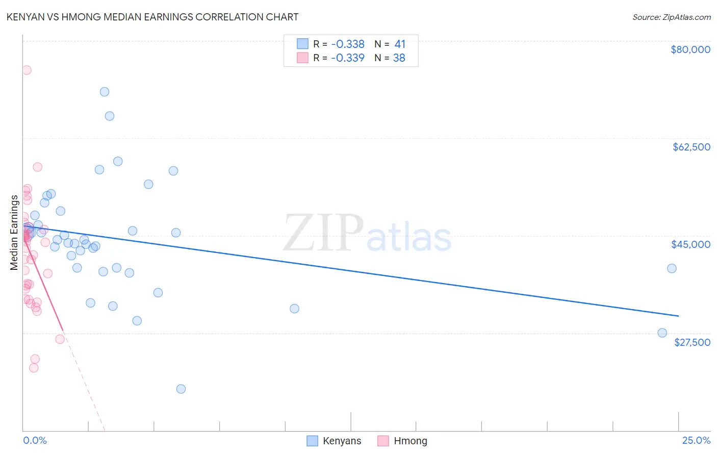 Kenyan vs Hmong Median Earnings