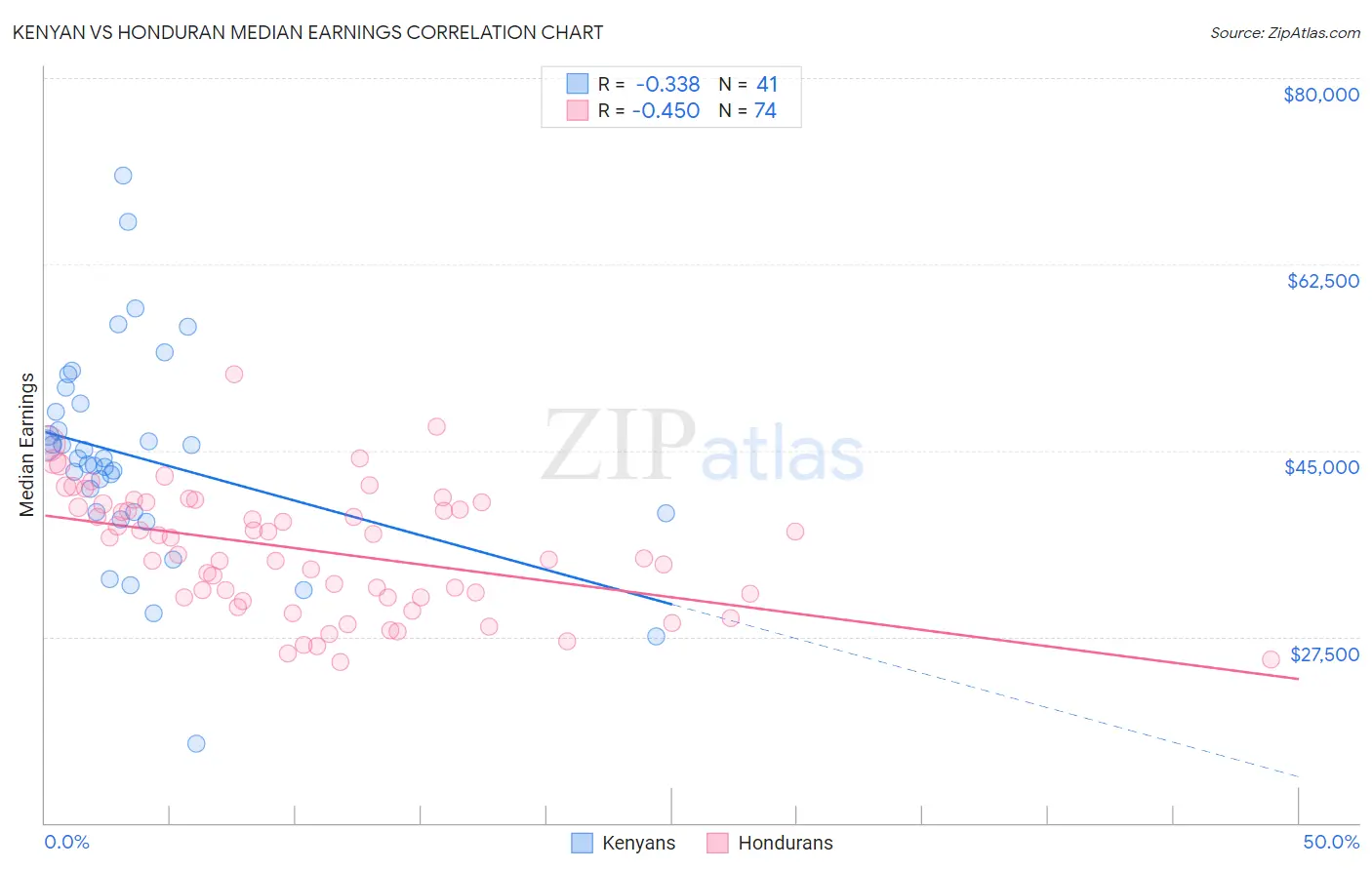 Kenyan vs Honduran Median Earnings