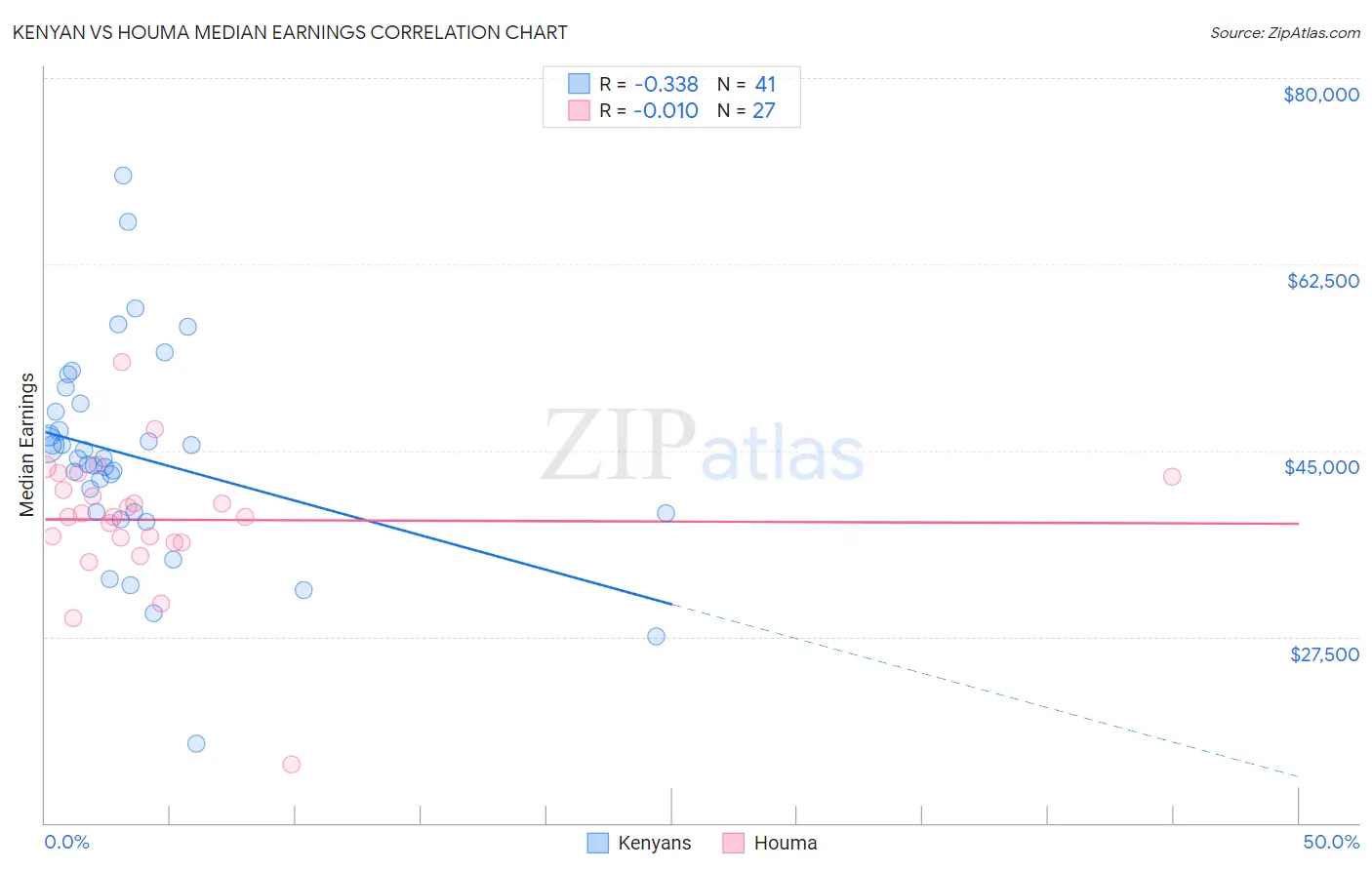 Kenyan vs Houma Median Earnings