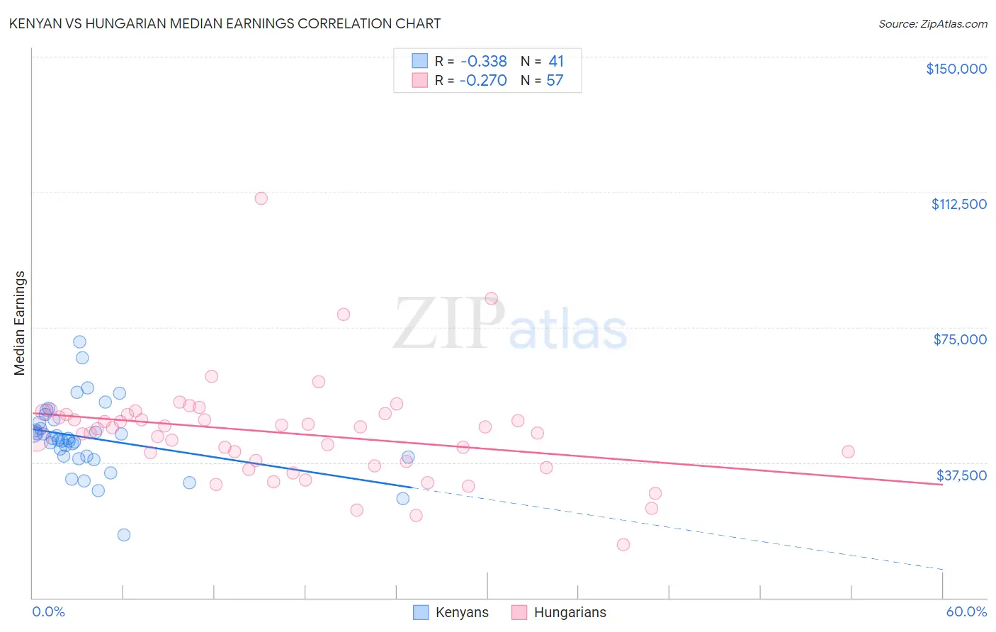 Kenyan vs Hungarian Median Earnings