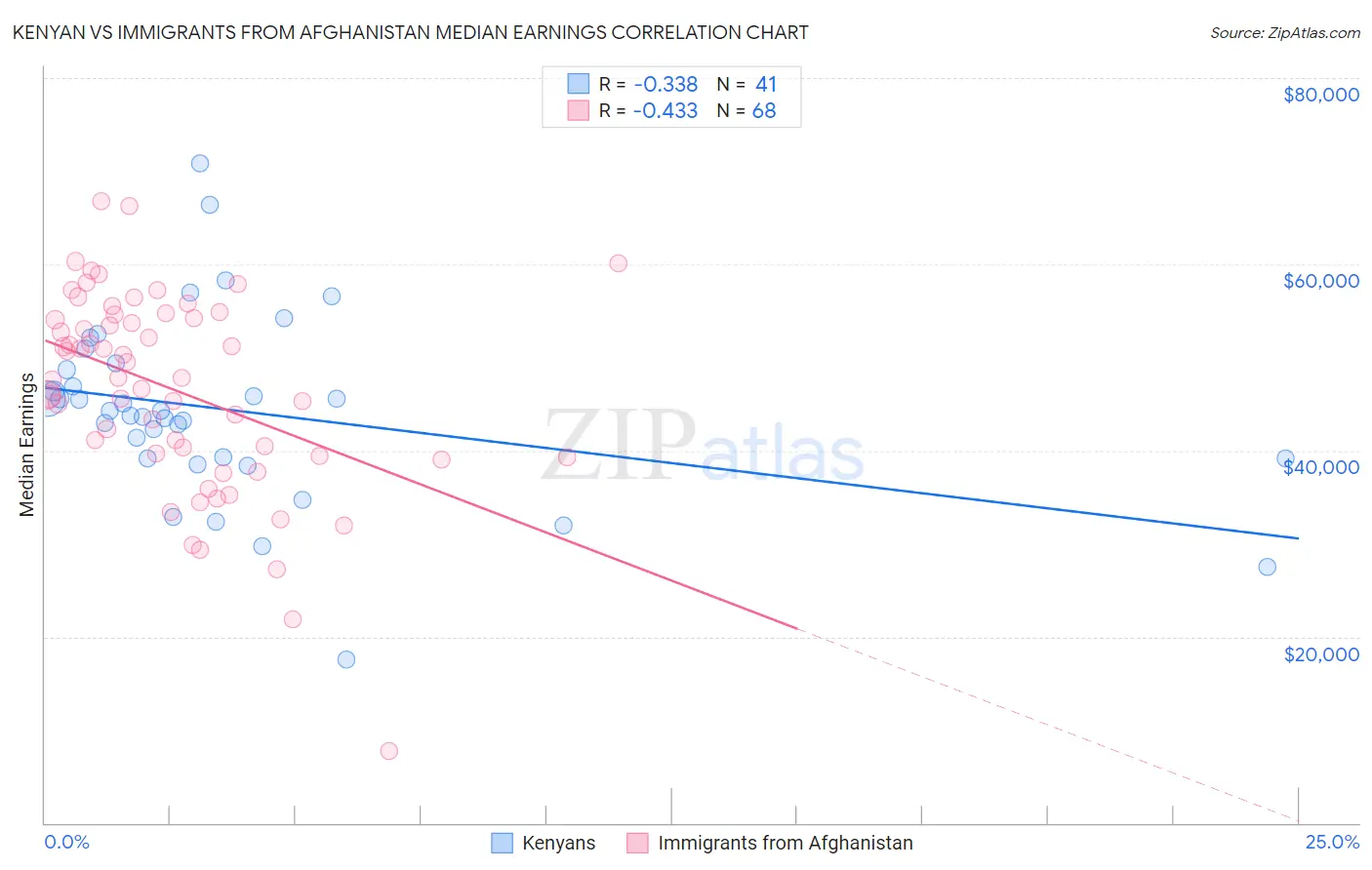 Kenyan vs Immigrants from Afghanistan Median Earnings