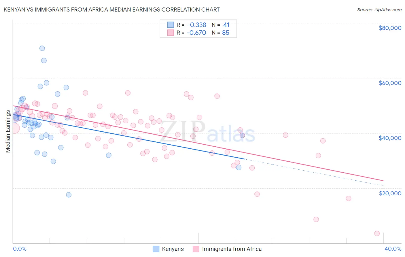 Kenyan vs Immigrants from Africa Median Earnings