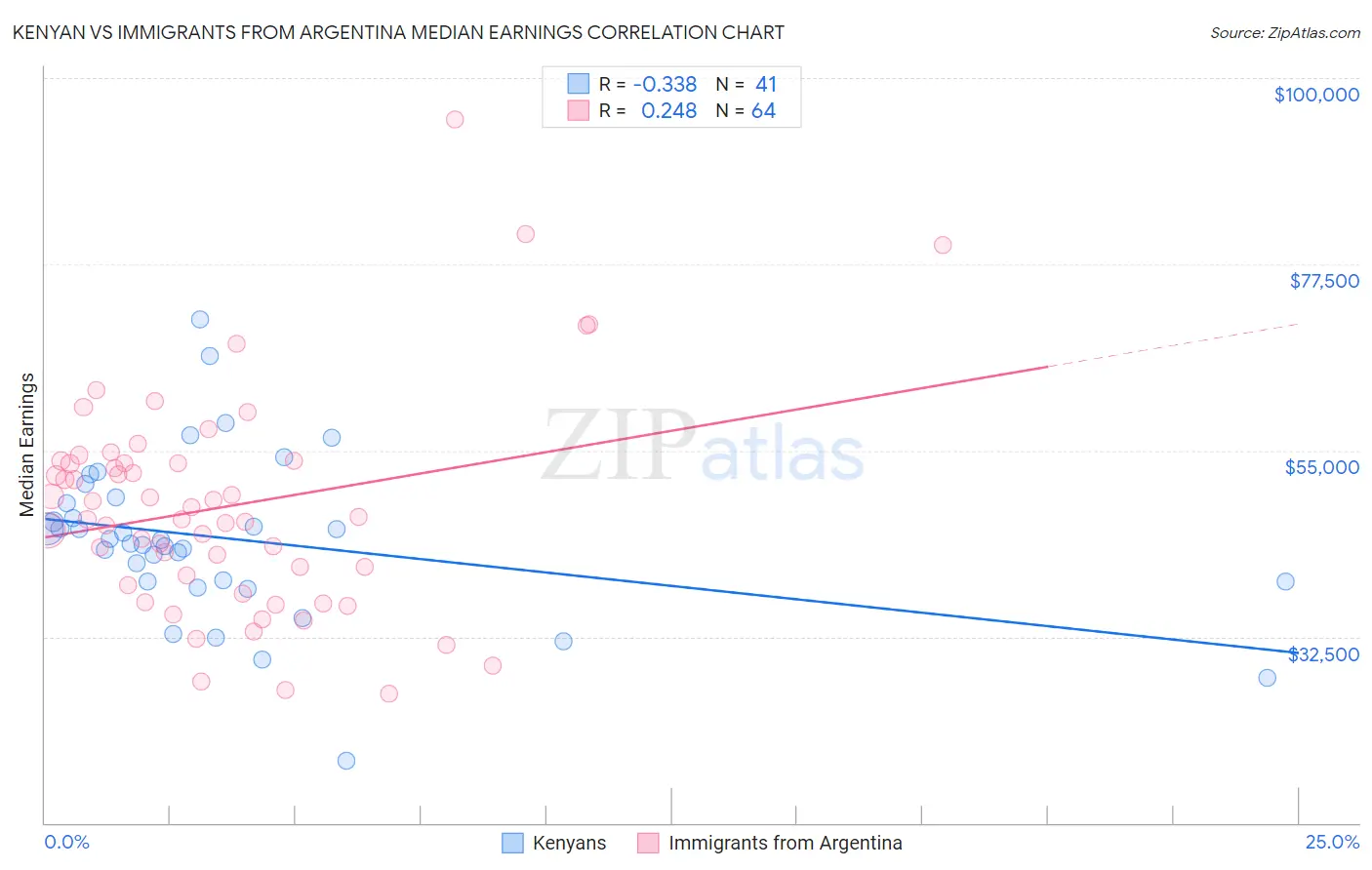 Kenyan vs Immigrants from Argentina Median Earnings