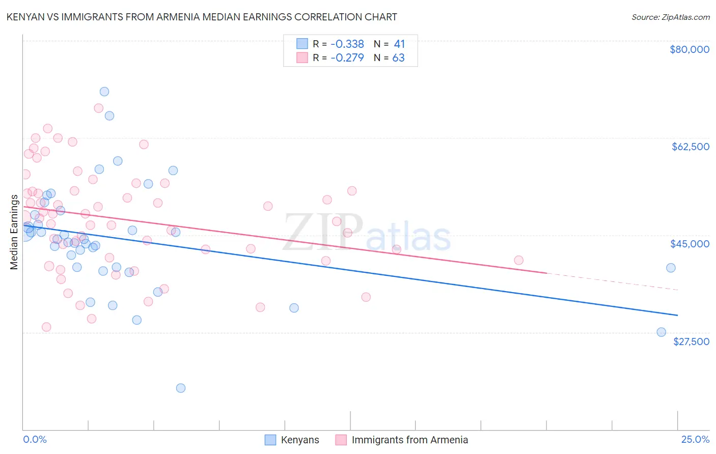 Kenyan vs Immigrants from Armenia Median Earnings