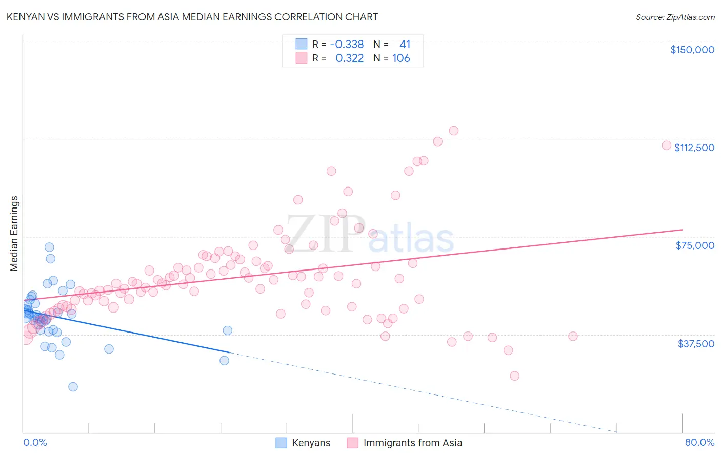 Kenyan vs Immigrants from Asia Median Earnings