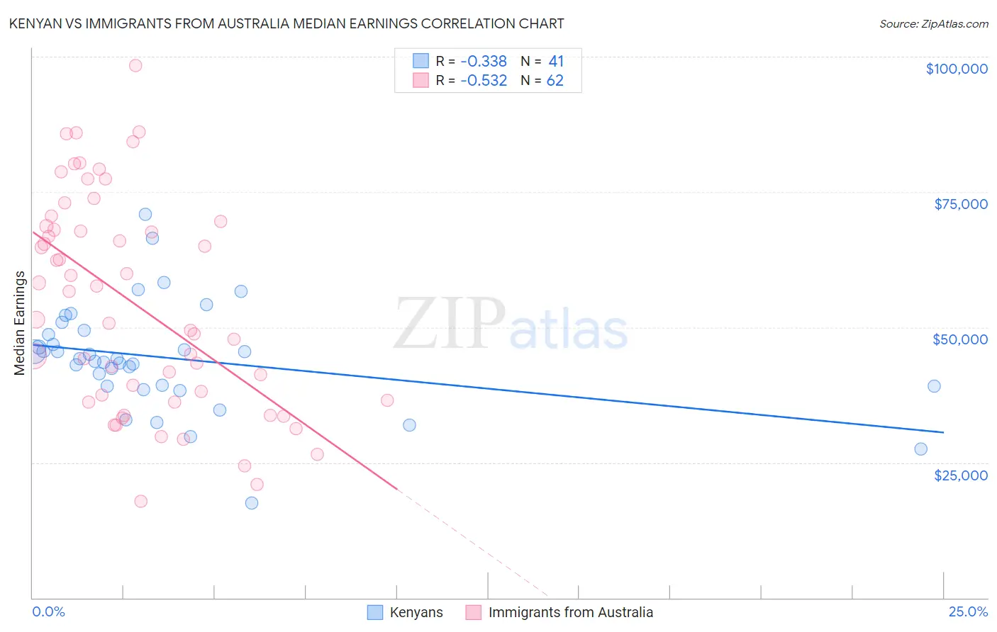 Kenyan vs Immigrants from Australia Median Earnings