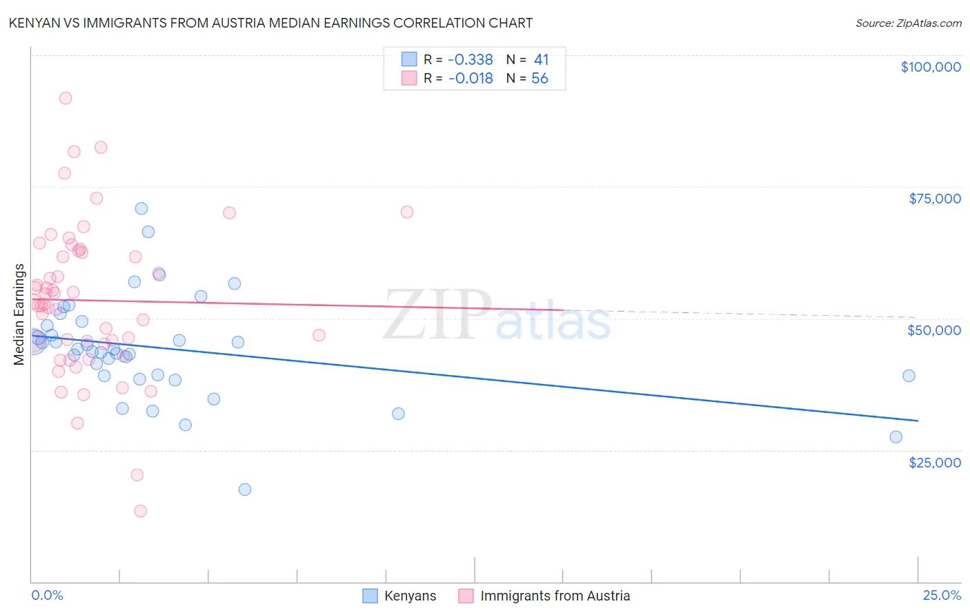 Kenyan vs Immigrants from Austria Median Earnings