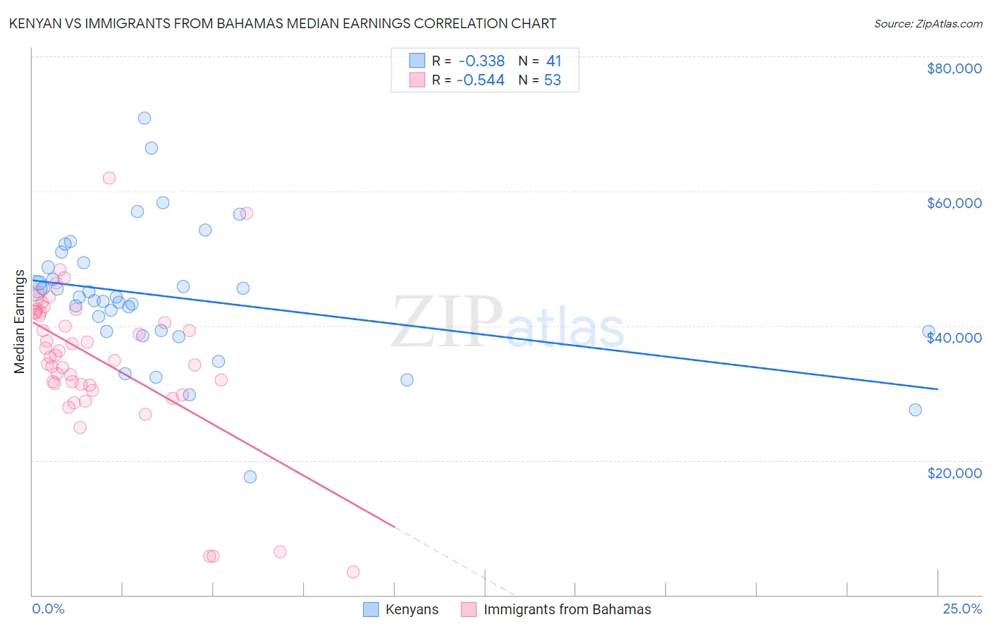 Kenyan vs Immigrants from Bahamas Median Earnings