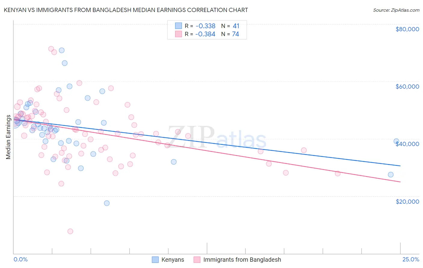 Kenyan vs Immigrants from Bangladesh Median Earnings