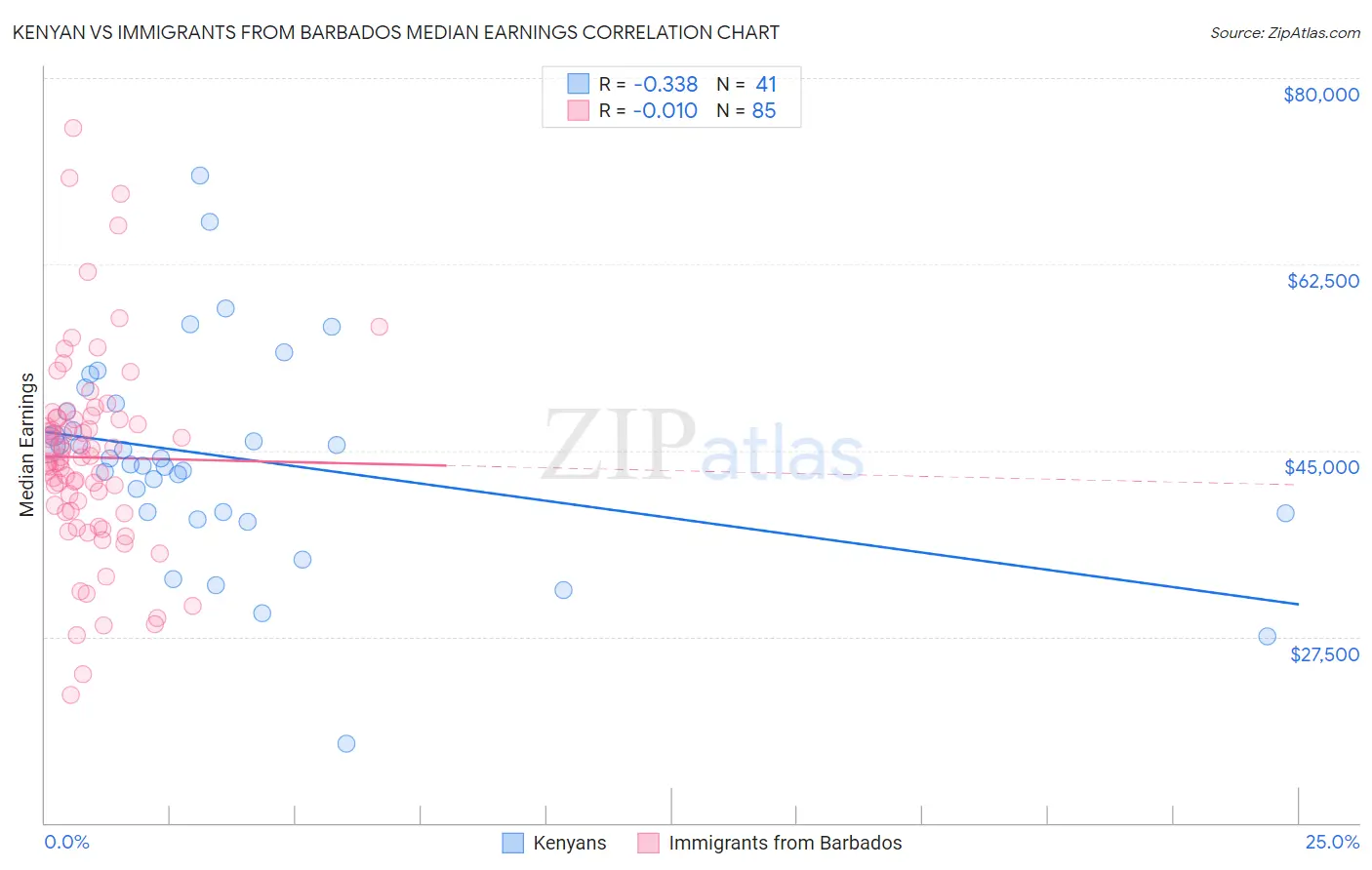 Kenyan vs Immigrants from Barbados Median Earnings