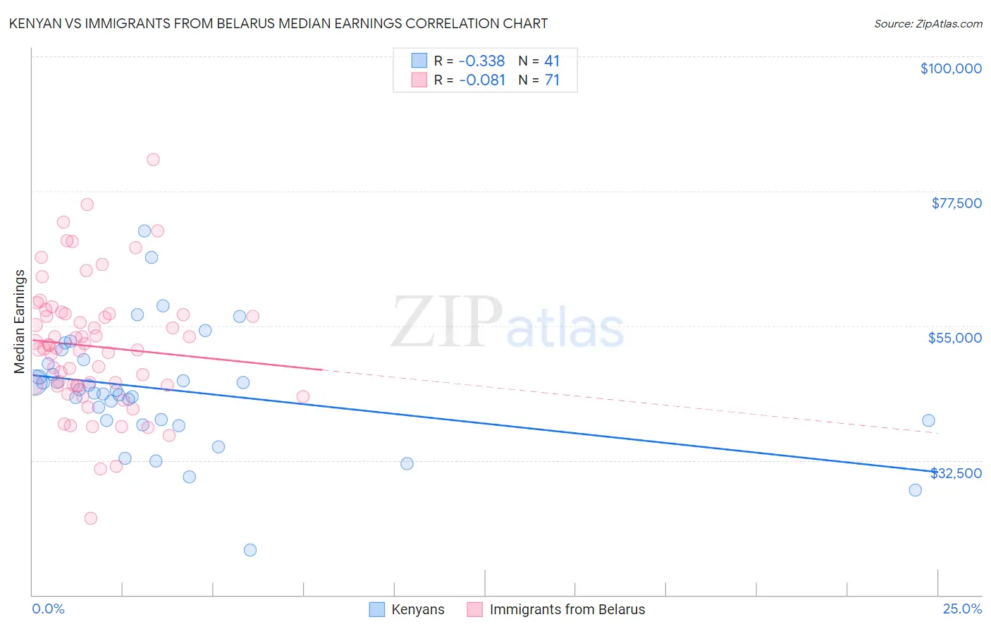 Kenyan vs Immigrants from Belarus Median Earnings