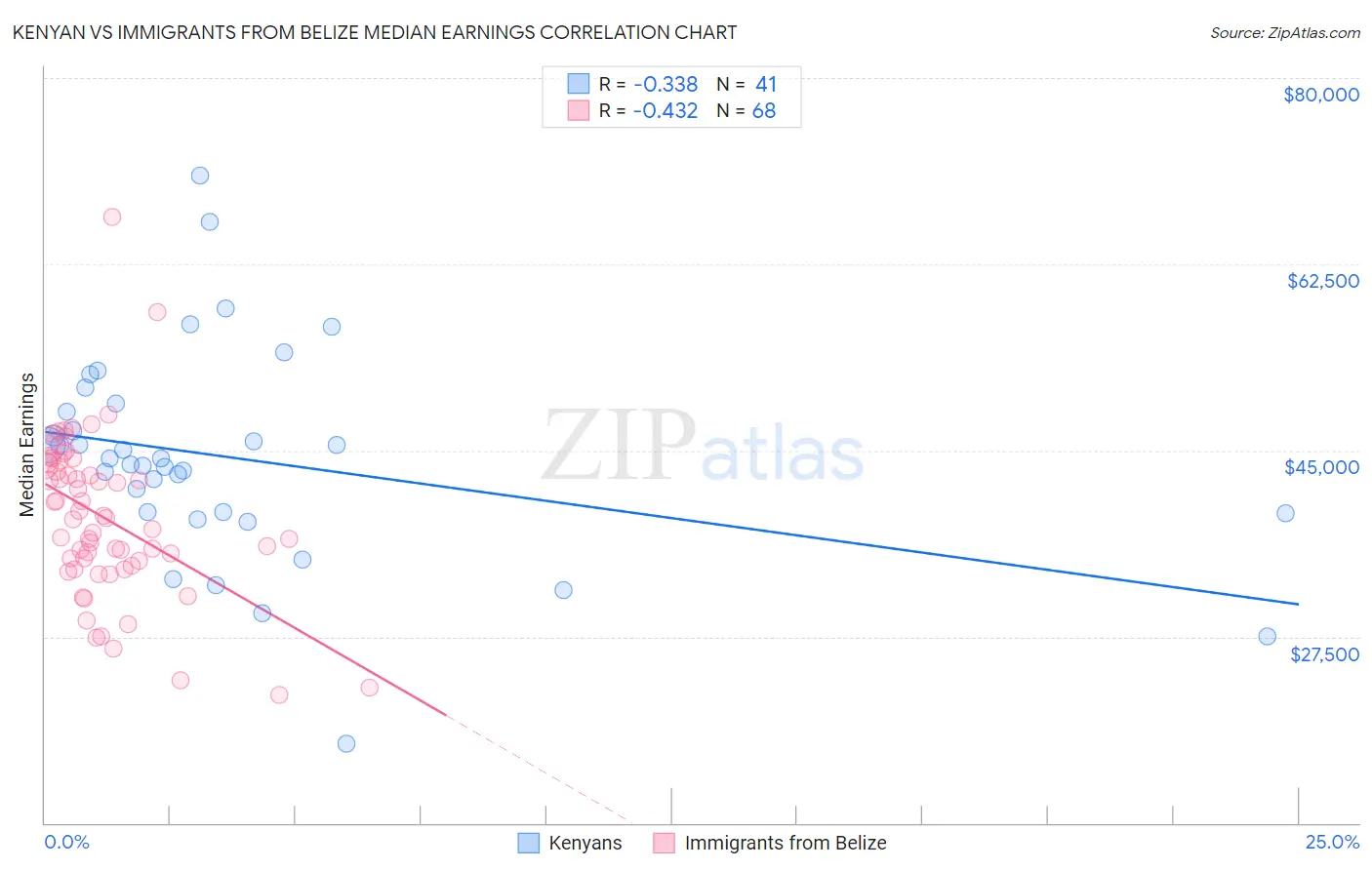 Kenyan vs Immigrants from Belize Median Earnings