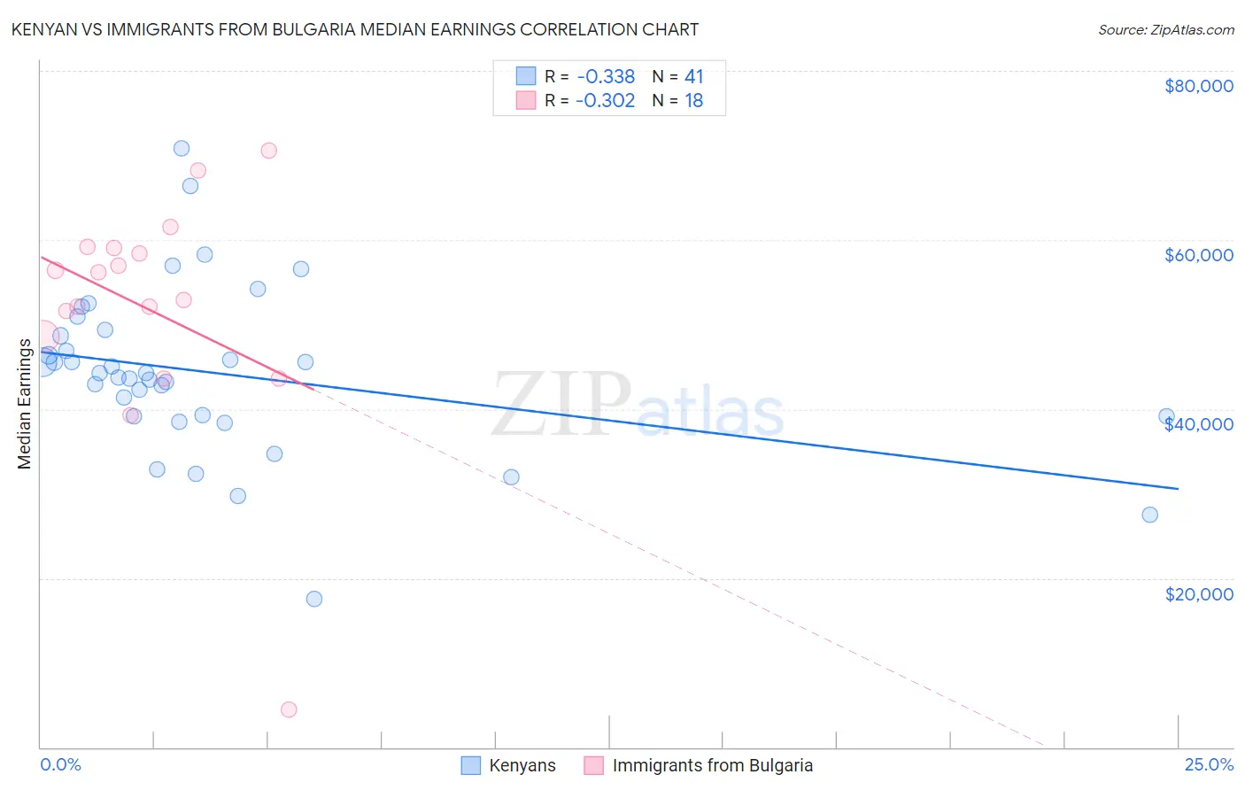 Kenyan vs Immigrants from Bulgaria Median Earnings