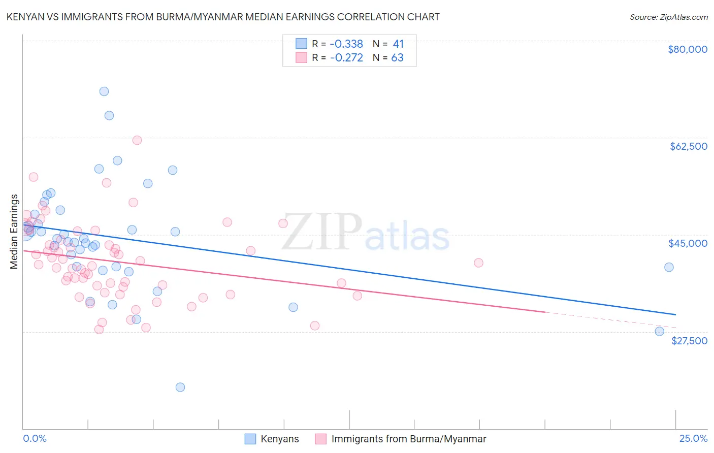 Kenyan vs Immigrants from Burma/Myanmar Median Earnings