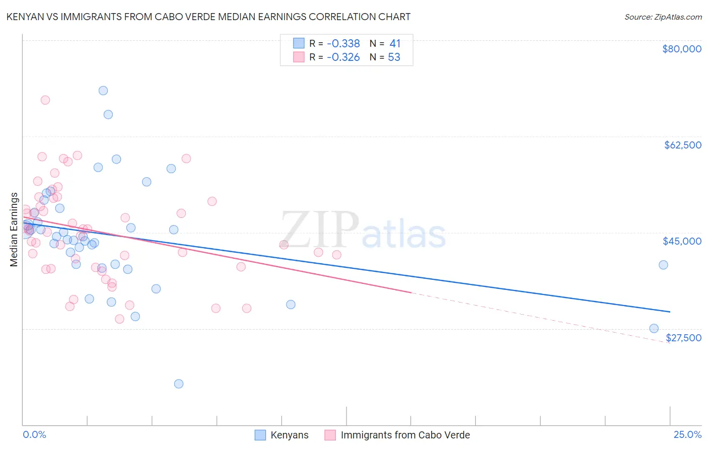 Kenyan vs Immigrants from Cabo Verde Median Earnings