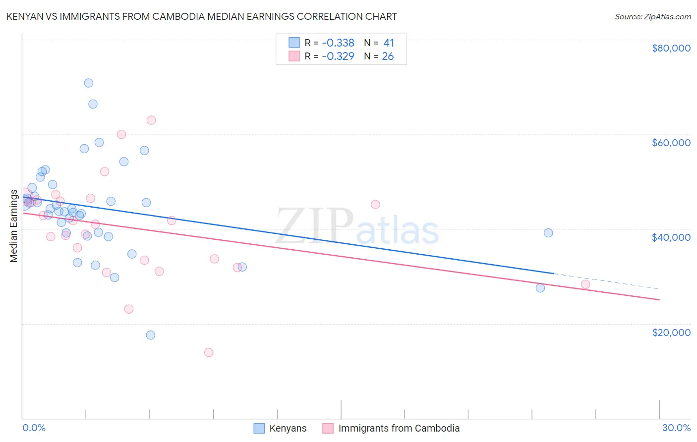 Kenyan vs Immigrants from Cambodia Median Earnings