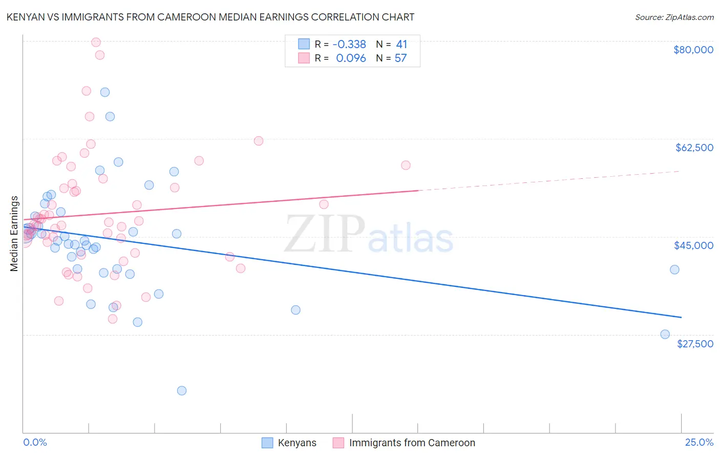 Kenyan vs Immigrants from Cameroon Median Earnings