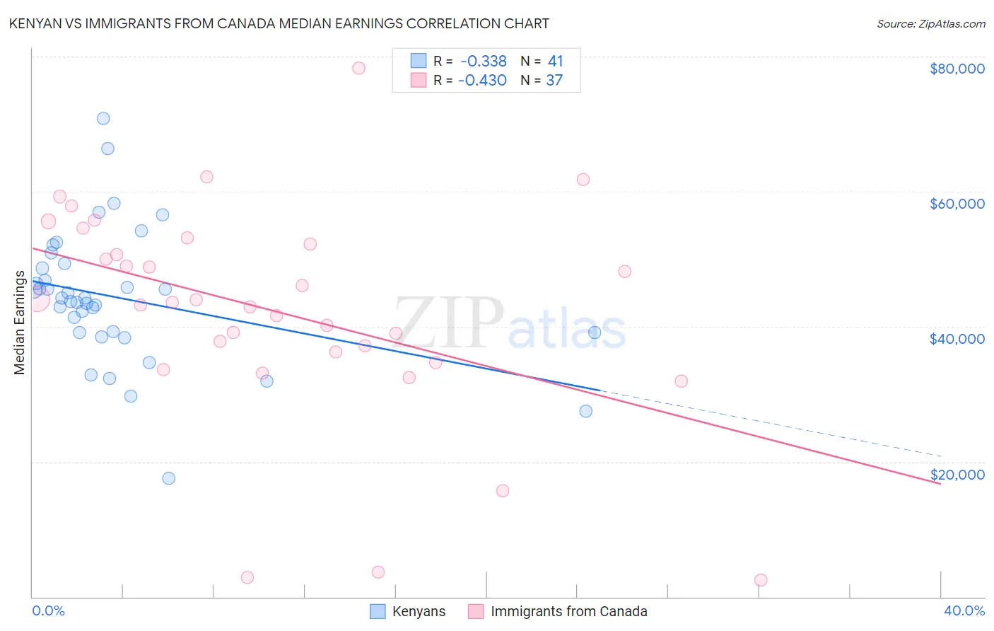 Kenyan vs Immigrants from Canada Median Earnings