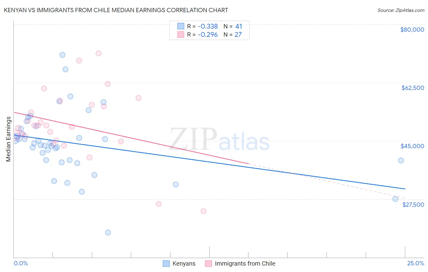 Kenyan vs Immigrants from Chile Median Earnings