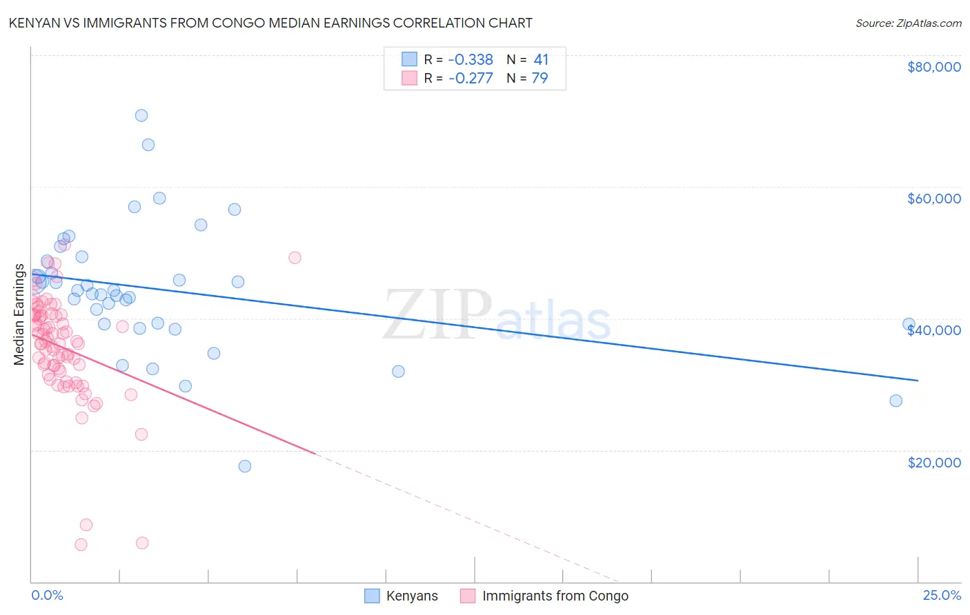 Kenyan vs Immigrants from Congo Median Earnings