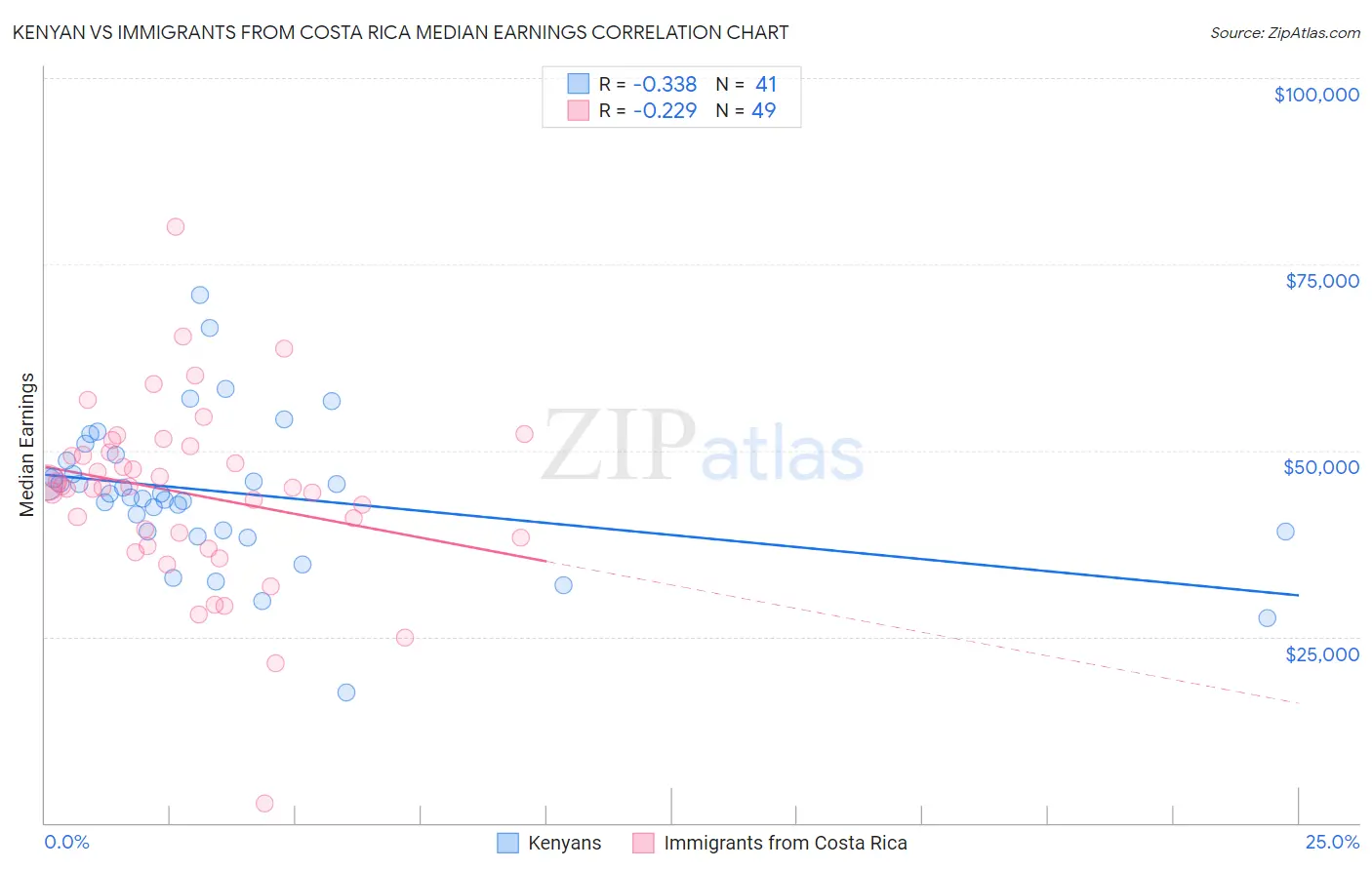 Kenyan vs Immigrants from Costa Rica Median Earnings