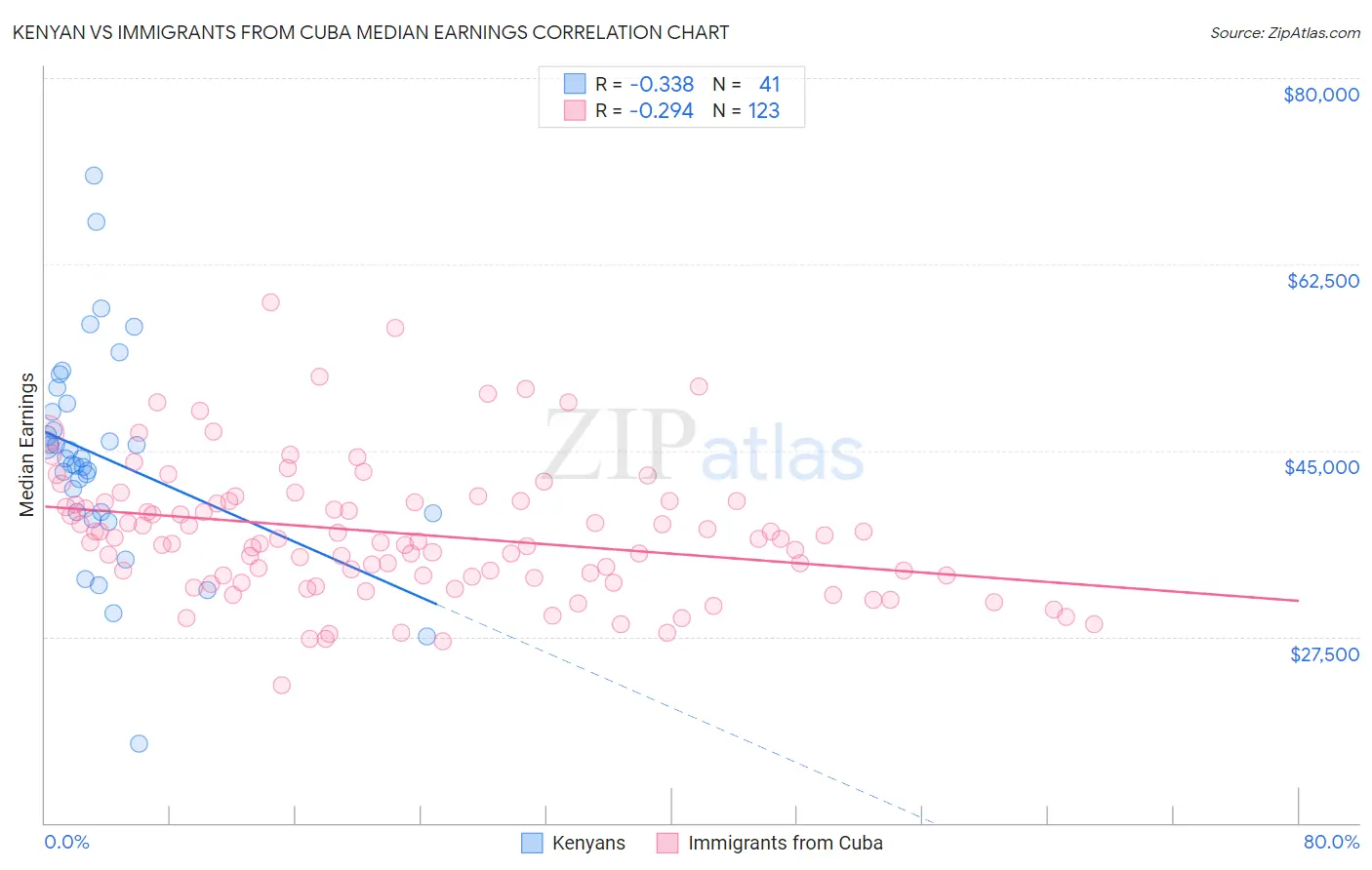 Kenyan vs Immigrants from Cuba Median Earnings