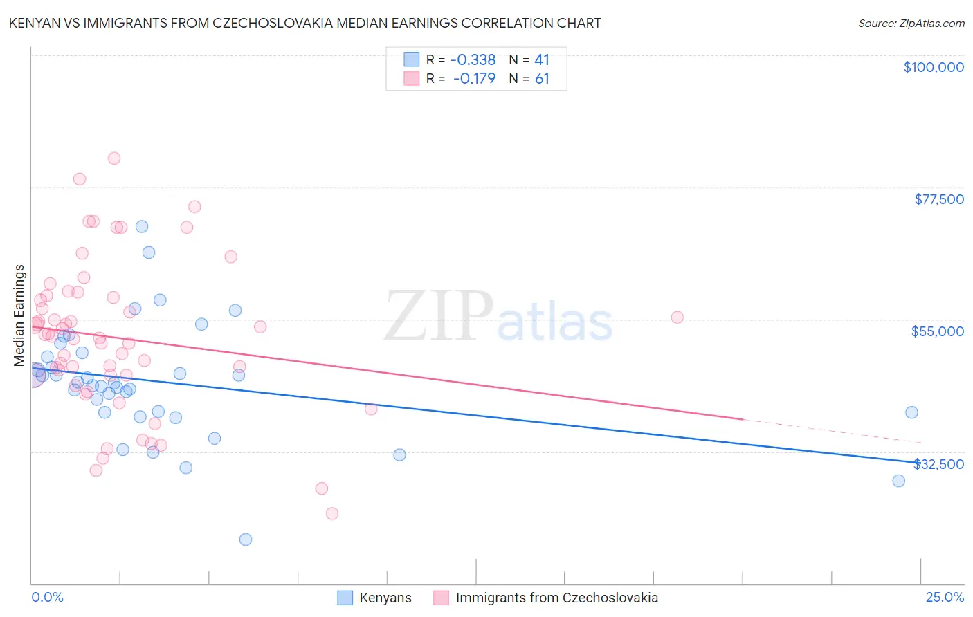 Kenyan vs Immigrants from Czechoslovakia Median Earnings