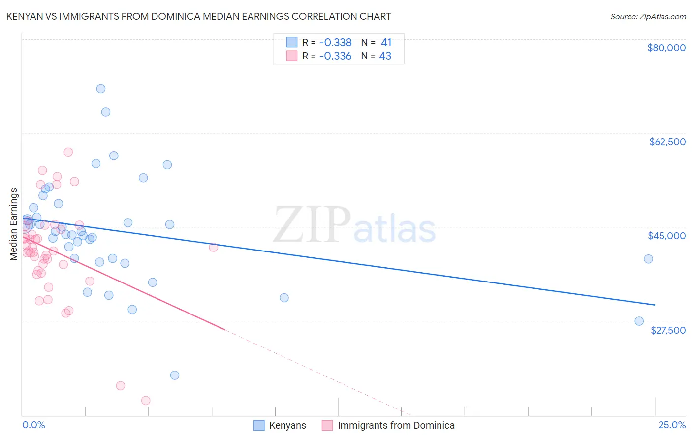 Kenyan vs Immigrants from Dominica Median Earnings